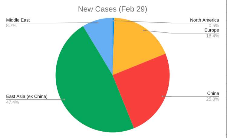 chr1sa's tweet photo. Now that the #COVID19 epidemic has spread globally, I'm going to start breaking down the new cases by region, too. This is using the WHO data

My value-add here is to just focus on the deltas (new cases and deaths). Cumulative totals are no longer useful IMO https://t.co/LhisoHQP3L