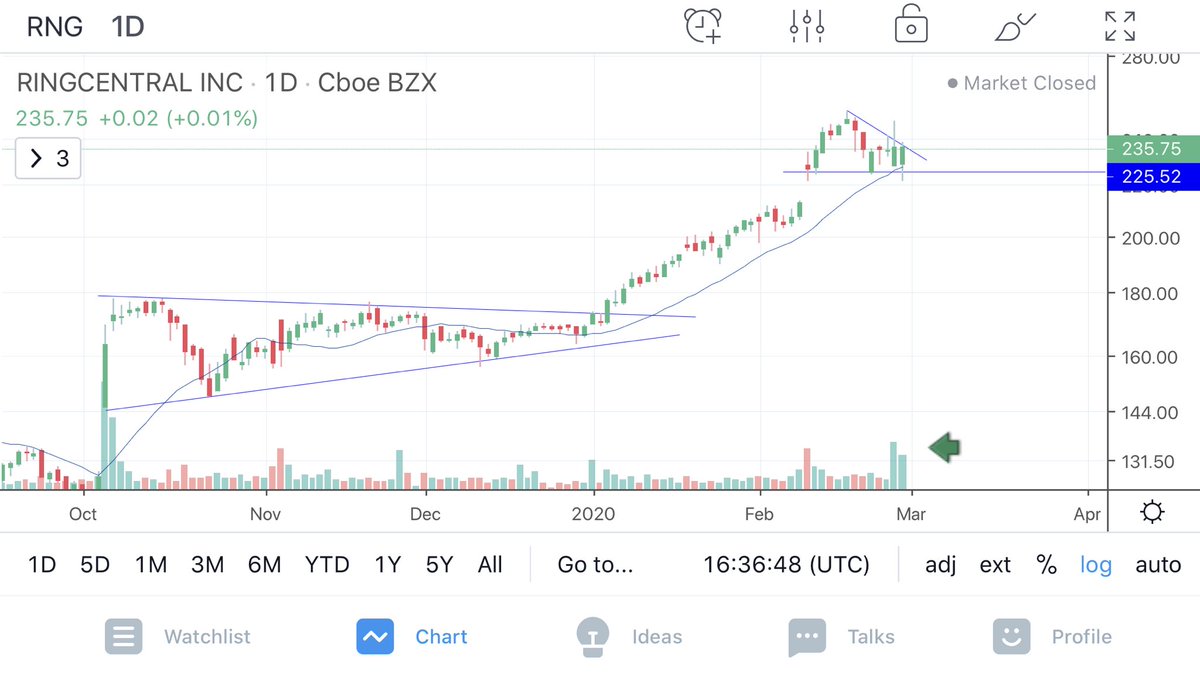 TraderPopeye's tweet photo. $RNG still above 20day ma, very strong https://t.co/bGcpCRq81y