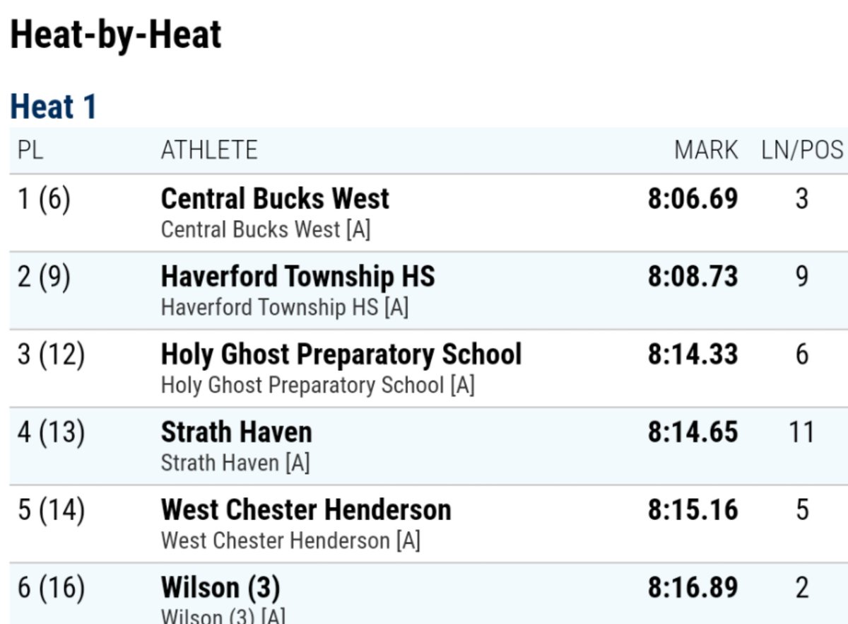 HavenTFXC's tweet photo. The boys 4x800m relay finishes fourth in their heat and 13th overall. Great job!

#PTFCAStates https://t.co/IqhGbvTbO0