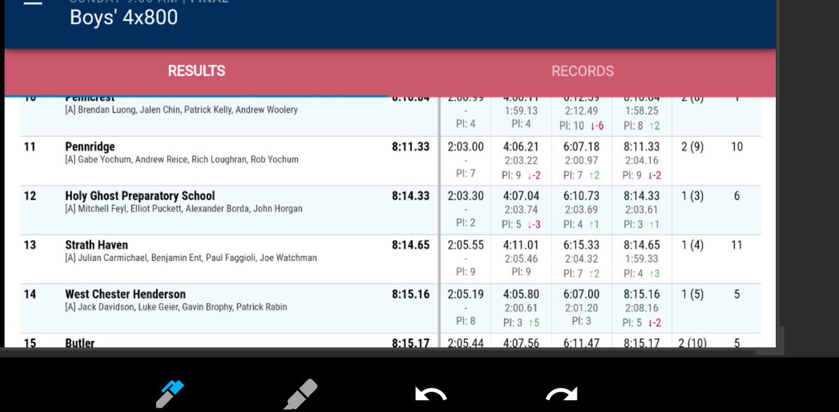 HavenTFXC's tweet photo. The boys 4x800m relay finishes fourth in their heat and 13th overall. Great job!

#PTFCAStates https://t.co/IqhGbvTbO0