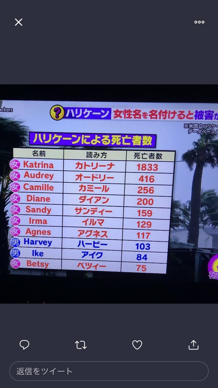 松田任弘 アメリカのハリケーン死亡者に数字 千曲川氾濫川幅840メートル狭く 土砂災害 4件 北陸新幹線損害148億円 26年前 8月31日に発生 台風13号死者48名 台風19号1カ月 記録的水害 影響なお深刻 日本経済新聞 T Co 3lxtrhri3j T Co