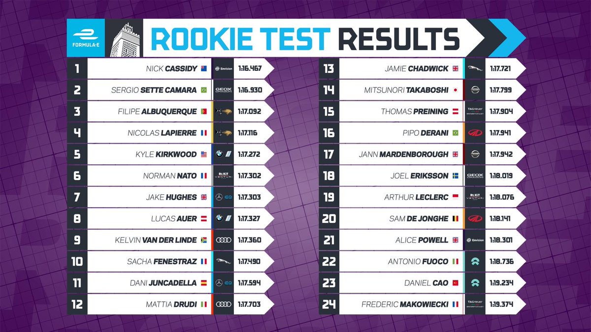 An important day of #rookietest action for our teams, and some impressive one-lap pace. Here are the lap times ⏰
