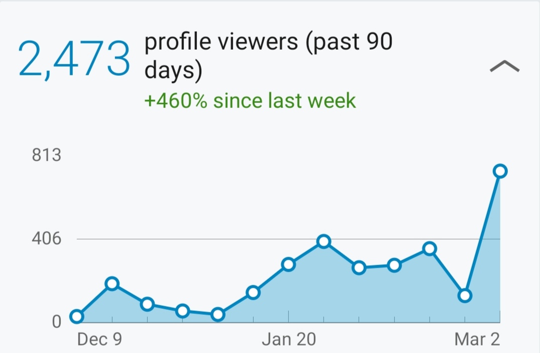 anjalisharmaaa_'s tweet photo. The power of content making is underrated!
I've crossed over 3k #followers on @LinkedIn with an average of 15k #postviews.
It might be a normal thing for many, but considering my background, only I know how much I've improved myself everyday!
#blessed ❤️ https://t.co/Ab4482D4Hp