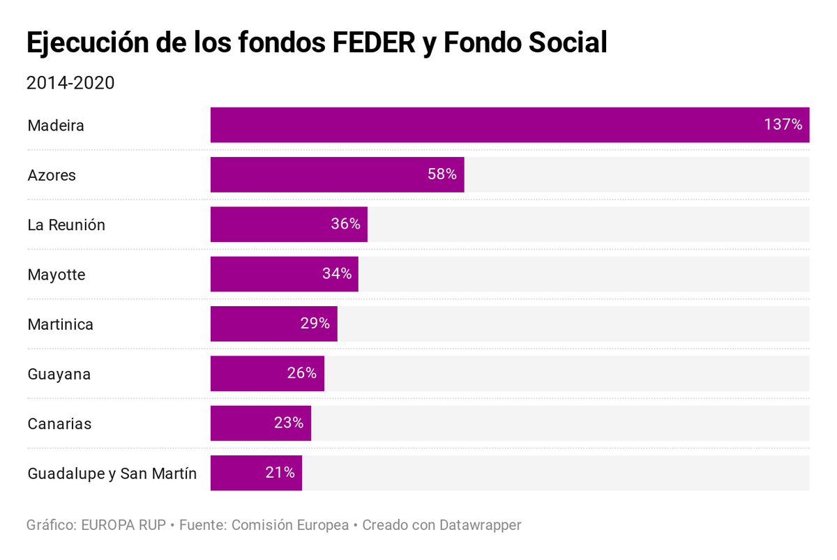 EuropaRUP's tweet photo. Ejecución de los fondos FEDER y FSE en las regiones RUP durante el periodo 2014-2020.  Datos de la Comisión actualizados a febrero de 2020. Así queda la posición de las RUP en la última propuesta de Marco Financiero Multianual para 2021-2027:  https://t.co/DjnFaMJUBp #Canarias https://t.co/Sr1QbNoc9v