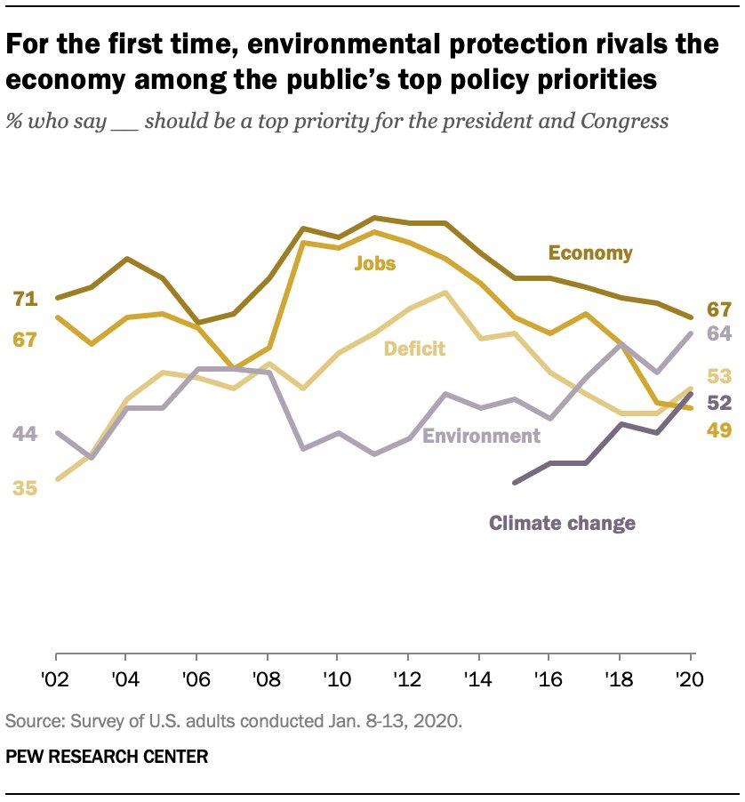 OliverBLibby's tweet photo. Though the partisan gap around #ClimateChange continues to grow, a strong economy means that the public is thinking more about environmental issues. And I’ll say it again - climate action is profitable business!#PoliticalPolicy https://t.co/xYmIOqsUma https://t.co/rSXokewZpo