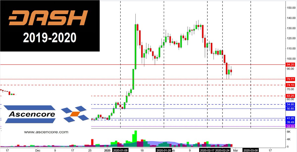 ascencoreposts's tweet photo. #DASHcurrency #DASH $DASH
#money #cryptocurrency #blockchain #altcoin
#investing #Trading #Technicalanalysis #Charting https://t.co/Q8LggC0TPr