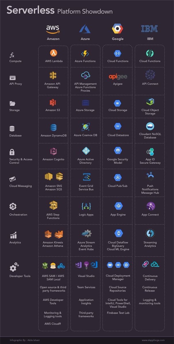 trilon_io's tweet image. A visual breakdown of cloud platform #serverless options into categories to help make sense of brand-specific naming.
What's your go-to❓
#aws #azure #gcp #ibm