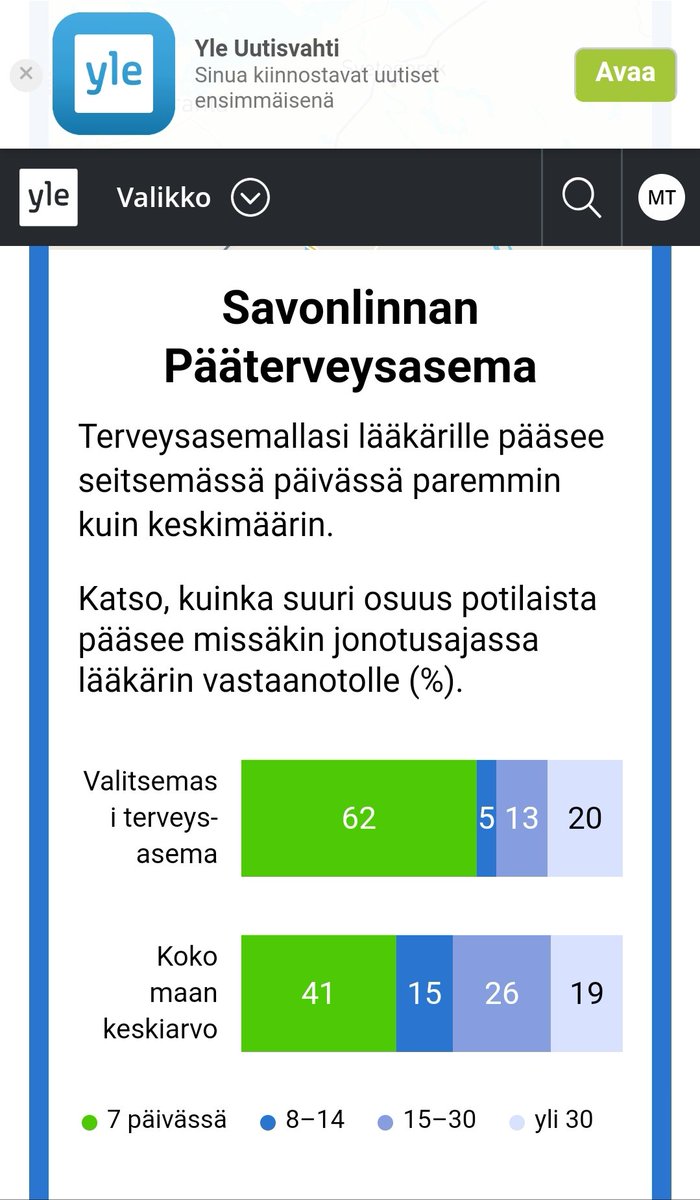 MtTiainen's tweet image. @yleuutiset #jonokone osoittaa, että @SosteriFI'ssa pääsee valtakunnan tasoon nähden keskivertoa useampi 7 päivässä terveysasemalle, #asiakasensin #jonotpois #prosessijohtaminen
