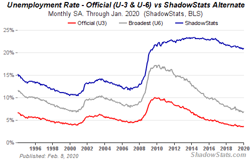 flaexit's tweet image. Does a 20+% #unemployment rate over the last 10 years reflect a successful national economic policy that is effective in ensuring Americans can enjoy employment opportunities conducive to their fiscal health? shadowstats.com/alternate_data… Courtesy of ShadowStats.com