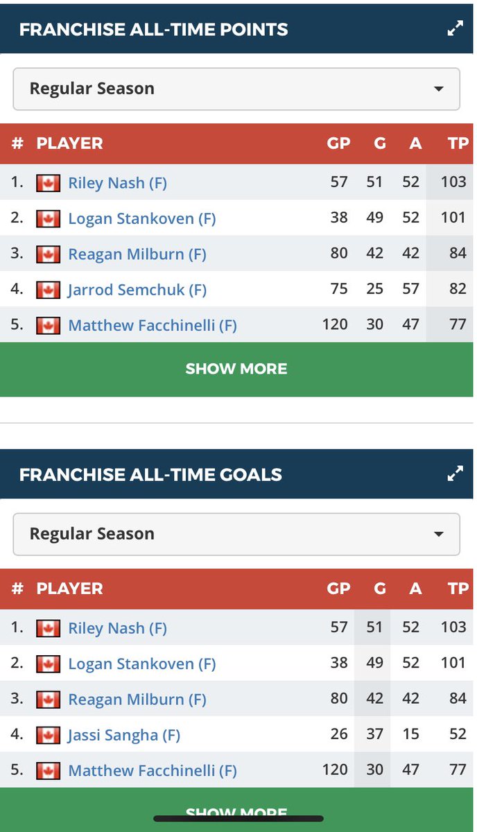 Pretty proud moment for Reagan. After yesterday’s MML game he moved into 3rd all time for the Thompson Blazers history, in both goals and points. Only trailing Logan Stankoven and Riley Nash. Not bad company kid!