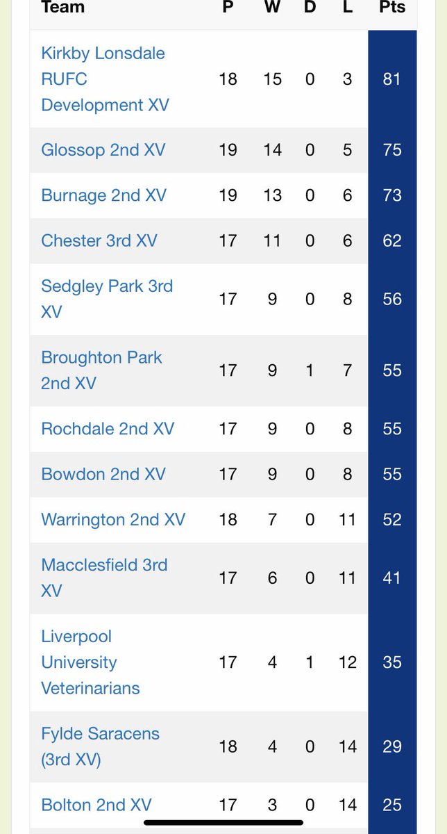 Sedgley Park Tigers 3s tweet media