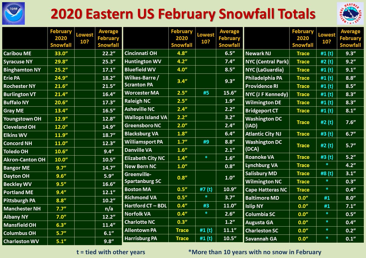 NWSEastern's tweet photo. February 2020 was one for the record books across some areas of the East in terms of a lack of snow. Baltimore (BWI) MD and Islip NY recorded no snow in Feb for the 1st time. JFK and LGA airports in NYC and Atlantic City NJ needed the leap day to see their only Feb snow flurries. https://t.co/OzsEpBjDue