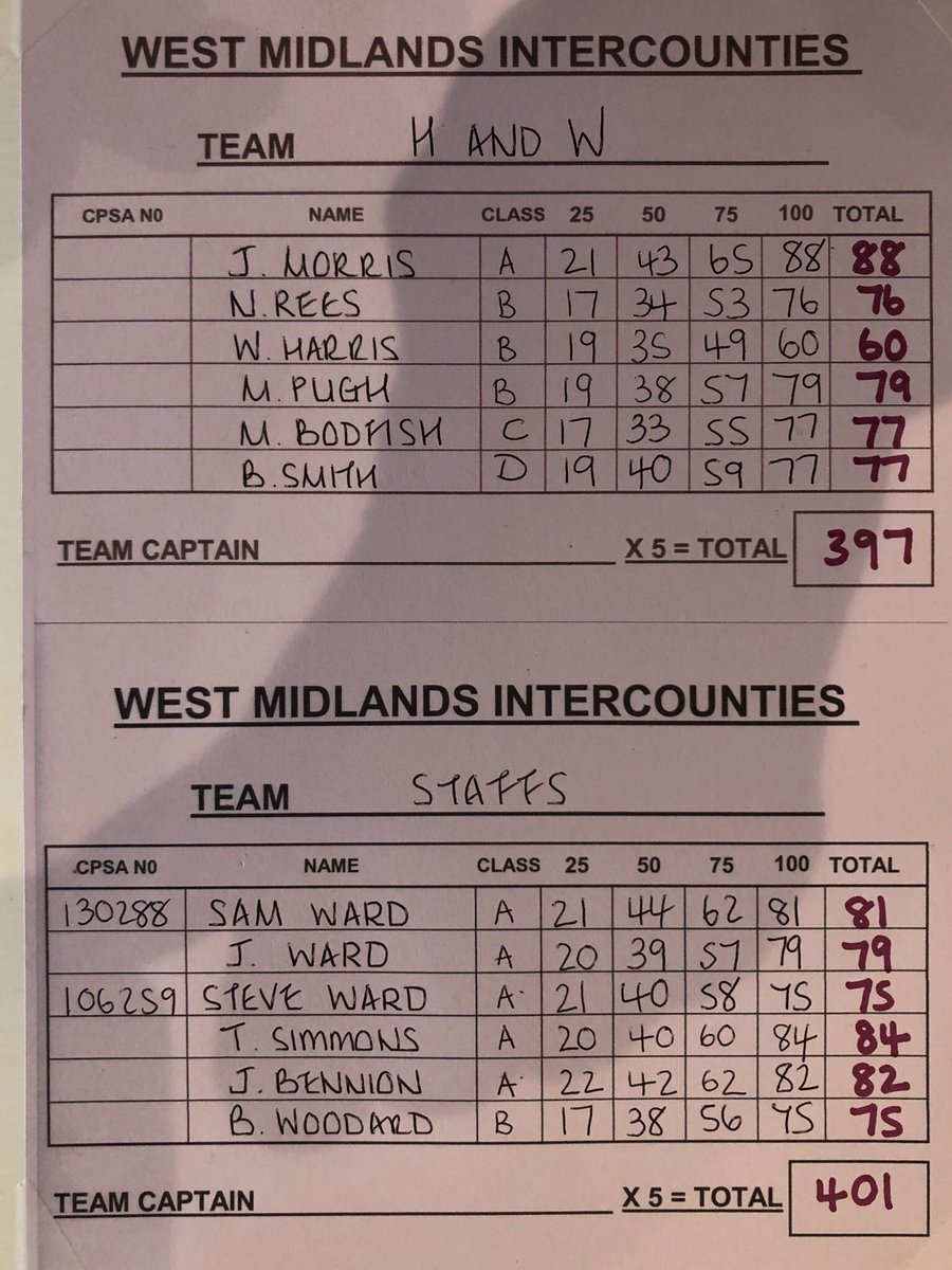 Porks2209's tweet photo. Following this weekends West Midland Intercounties FITASC shoot at Garlands SG, as Captain of team for Gloucestershire I’m well proud to say we have won team Gold by a great 16 clay margin, well done all, also big thanks to @BlaneBoon B.Boon Gunsmiths with sponsoring the team 🏆 https://t.co/pfSgXO6uje