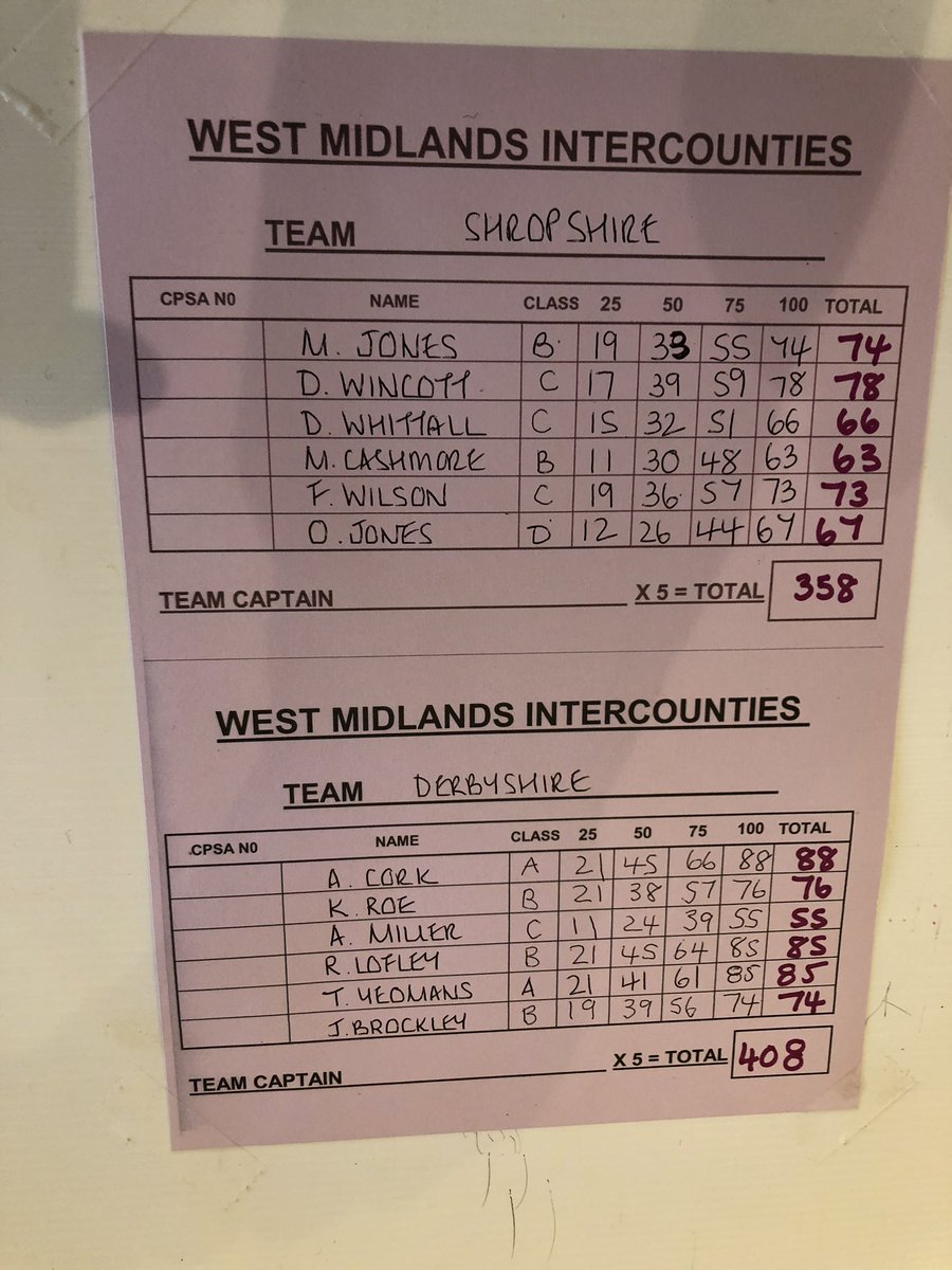 Porks2209's tweet photo. Following this weekends West Midland Intercounties FITASC shoot at Garlands SG, as Captain of team for Gloucestershire I’m well proud to say we have won team Gold by a great 16 clay margin, well done all, also big thanks to @BlaneBoon B.Boon Gunsmiths with sponsoring the team 🏆 https://t.co/pfSgXO6uje