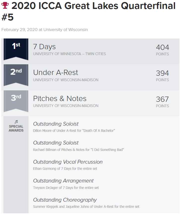 #ICCA Great Lakes Quarterfinal #5 @ the University of Wisconsin RESULTS: <a href="/7Daysacappella/">7Days A Cappella</a> <a href="/uaracappella/">Under A-Rest A Cappella</a> <a href="/pitchesandnotes/">Pitches & Notes</a>