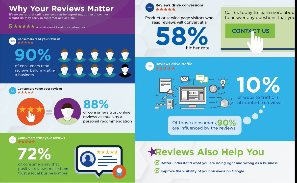 KLHOrl's tweet photo. Almost 90% of consumers said they read reviews for local businesses. In other words, if you're not investing efforts into online reputation management, then you are missing out on having control of the first impression your business has. #customerfeedback #onlinereviews #feedback https://t.co/RwY4nyp1Ni