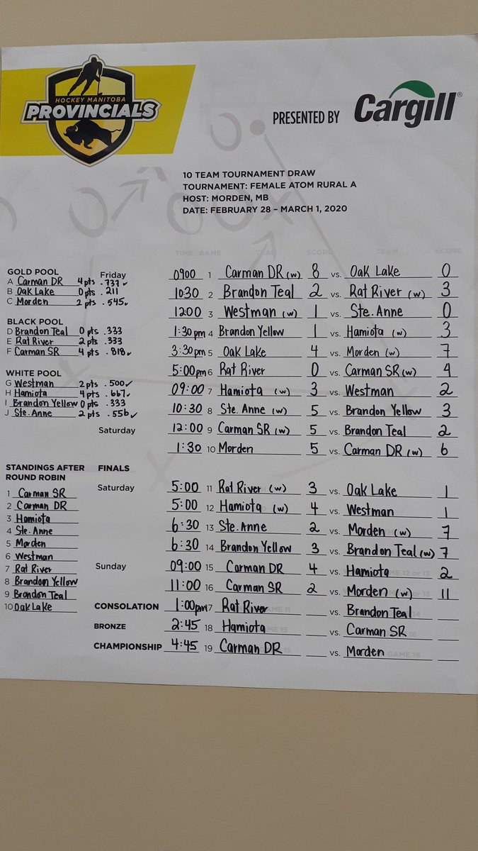 HMBProvAtmGirls's tweet photo. Final 3 games are set. Next action starts at 1pm as Eat River takes kn Brandon Sharks in the consolation final #BelieveInTeam #HMProvincials @hockeymanitoba @CargillAgCanada @farmgirl3kids https://t.co/NmDRpzXi10