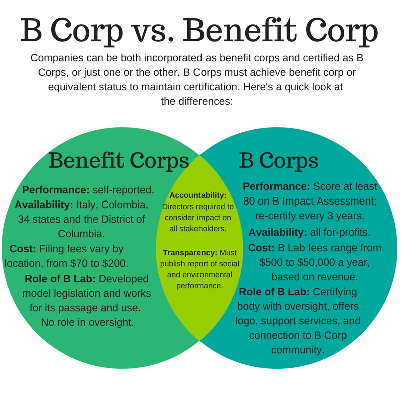 We know it can be confusing to articulate the differences between Certified #BCorps and legal #benefitcorps. So, we made this to help. Learn more: bit.ly/2OV6Bud.