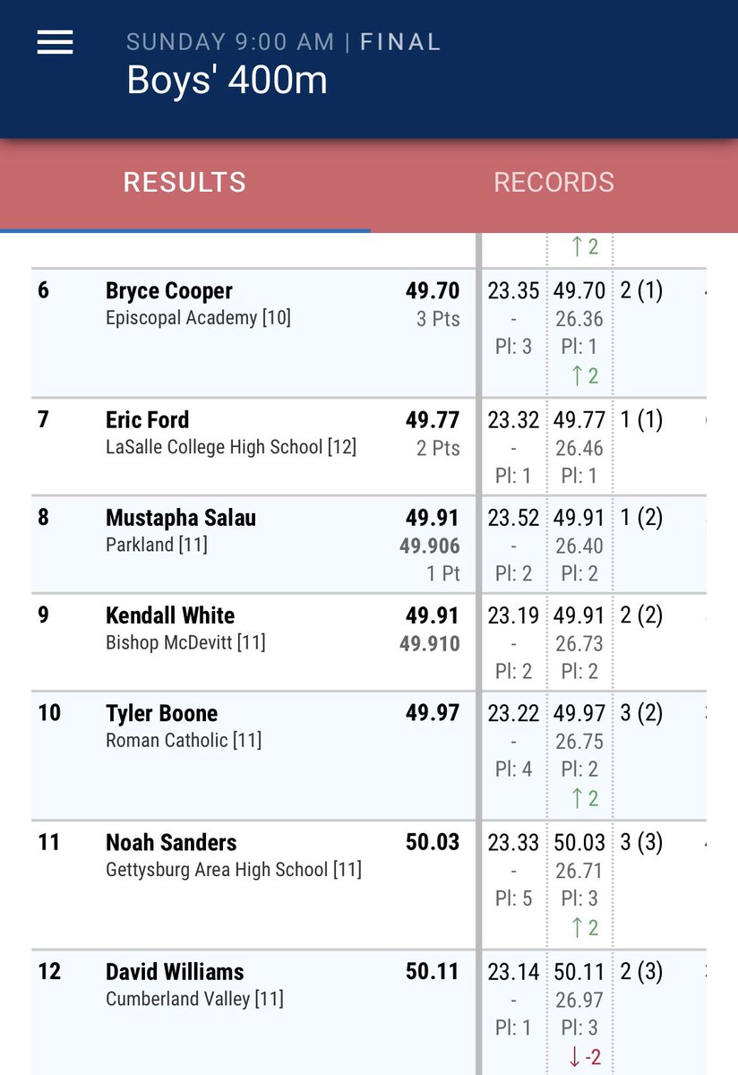 Tyler Boone takes 10th overall with a PR of 49.97