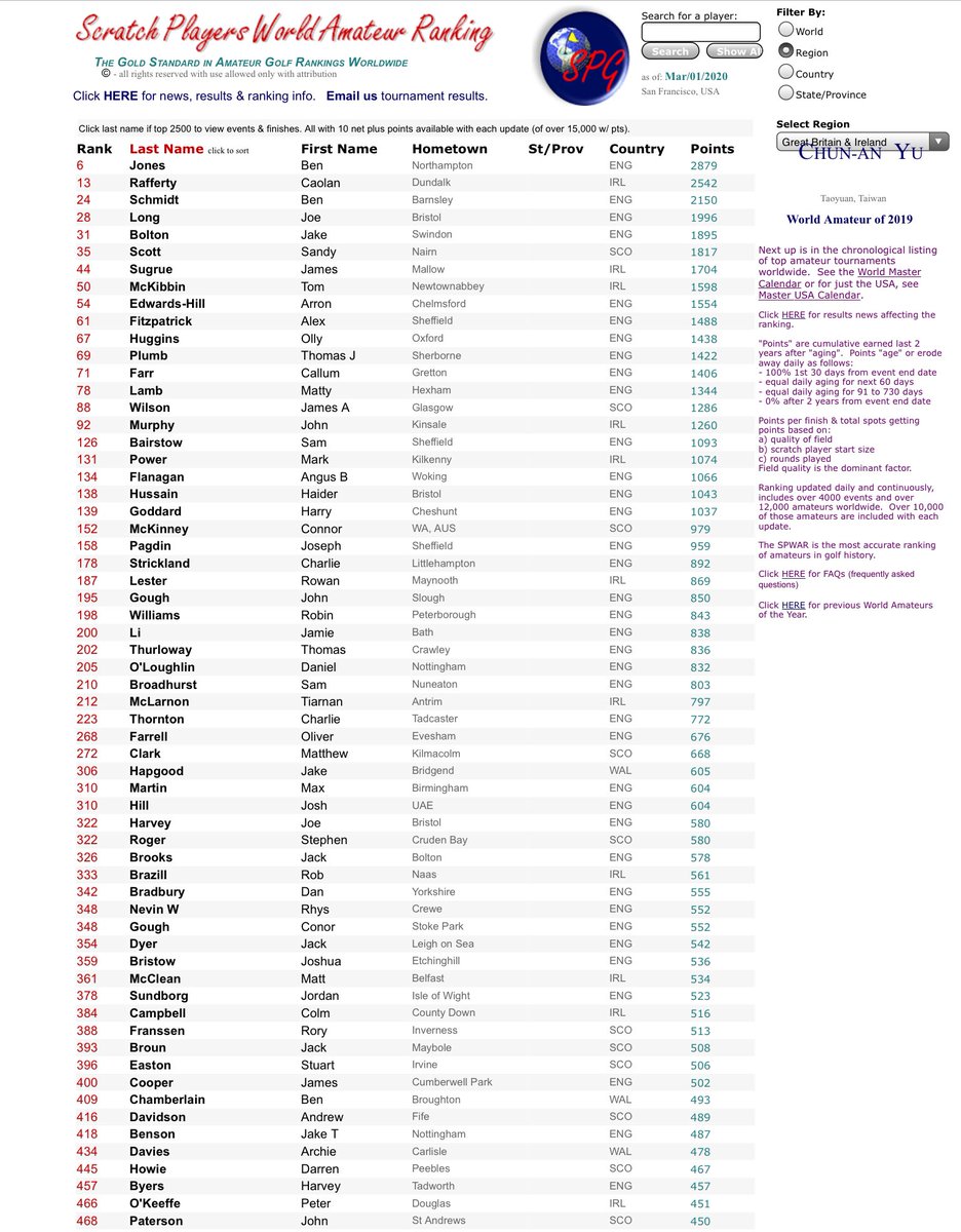 Amateur Golf Bible (@golfbible) on Twitter photo .@AEHGolf #54, <a href="/callumfarr/">Callum Farr</a> #71, <a href="/HedzH/">Hedz ๐๐พ</a> #138, <a href="/maxwellm97/">Maxwell Martin</a> #310, <a href="/golf_harvey/">JoeHarveyGolf</a> #322, @jamesco0per #400, <a href="/JensenHull3/">Jensen Hull</a> #529 and <a href="/Matt_Roberts999/">Matt Roberts</a> #651 have all moved up the SPWAR this week.
Full Ranking: bit.ly/2BBt76m .@AEHGolf #54, <a href="/callumfarr/">Callum Farr</a> #71, <a href="/HedzH/">Hedz ๐๐พ</a> #138, <a href="/maxwellm97/">Maxwell Martin</a> #310, <a href="/golf_harvey/">JoeHarveyGolf</a> #322, @jamesco0per #400, <a href="/JensenHull3/">Jensen Hull</a> #529 and <a href="/Matt_Roberts999/">Matt Roberts</a> #651 have all moved up the SPWAR this week.
Full Ranking: bit.ly/2BBt76m