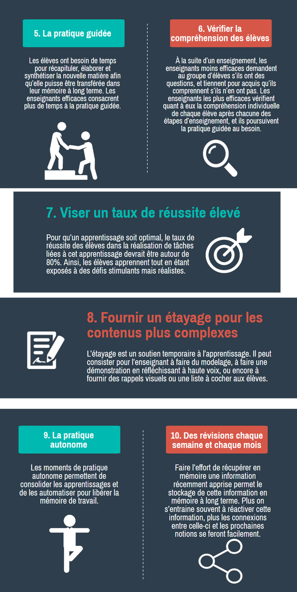 Les principes de l'#enseignement:10 stratégies fondées sur la recherche que tous les enseignants devraient connaître, par Barak Rosenshine. via <a href="/isafil/">IsafilProfASH</a> et <a href="/RIRE_CTREQ/">RIRE_CTREQ</a>. Infographie et document intégral:
ibe.unesco.org/sites/default/…