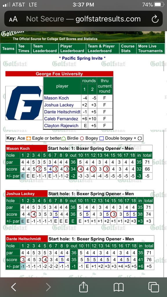 georgefoxgolf's tweet photo. Individual results from the Pacific Invitational. Nice job guys! @GFUAthletics https://t.co/AXt9Z1SdGW
