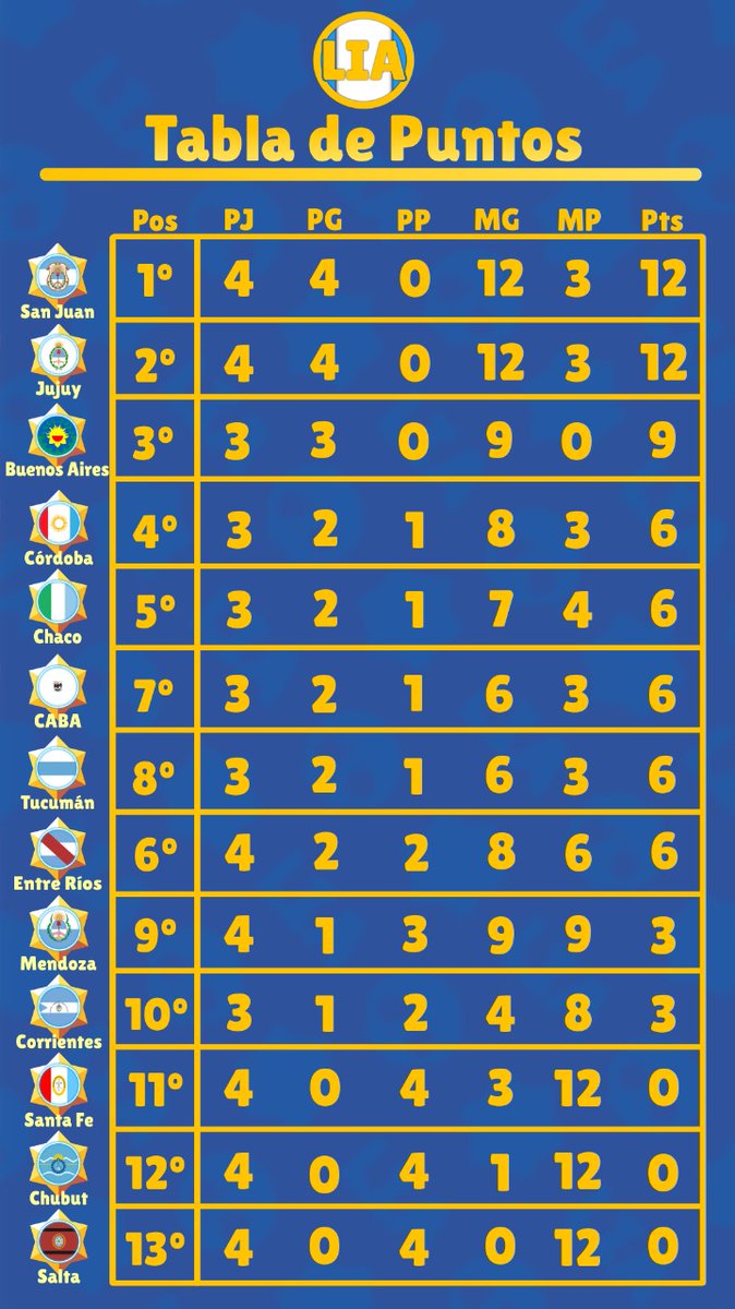 #BS | #LIAbs

🇦🇷 Tras finalizar la Jornada 4, así quedó la tabla de posiciones

🔸Jornada en la que descansó <a href="/Sel_Correntina/">Sel.Correntina</a>, y tenemos a <a href="/SeleccSJMobile/">Selección San Juan</a> y <a href="/JujuyBS/">Selección Jujeña BS</a> compartiendo la cima de la tabla