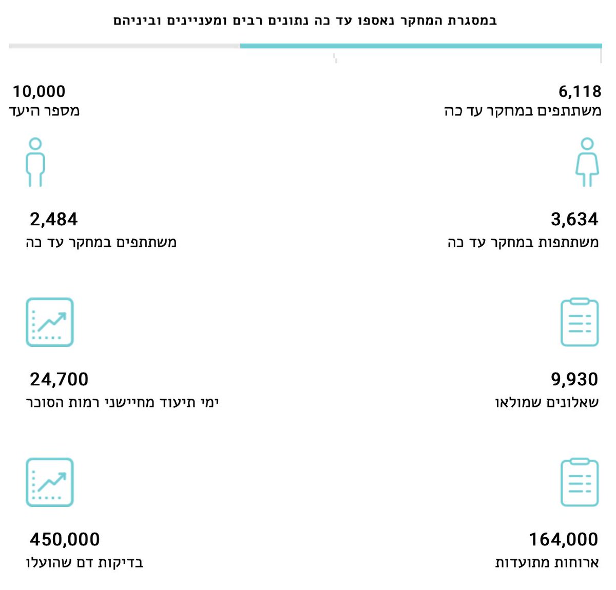 Project10K1's tweet photo. היום בניוזלטר כתבנו על מדידת היקף מתניים שמשתתפי המחקר עושים ומומלצת כעת ע"י ארגוני בריאות לאיתור ומניעת מחלות לב וסוכרת. נייר עמדה חדש טוען שמדד זה חשוב יותר מאשר המשקל עצמו. ככל שהמשקל מרוכז יותר באזור המותן ("השמנה בטנית"), כך ההשמנה מסוכנת יותר
הצטרפו: https://t.co/px9pZLiH4q https://t.co/27bTfw3ofv