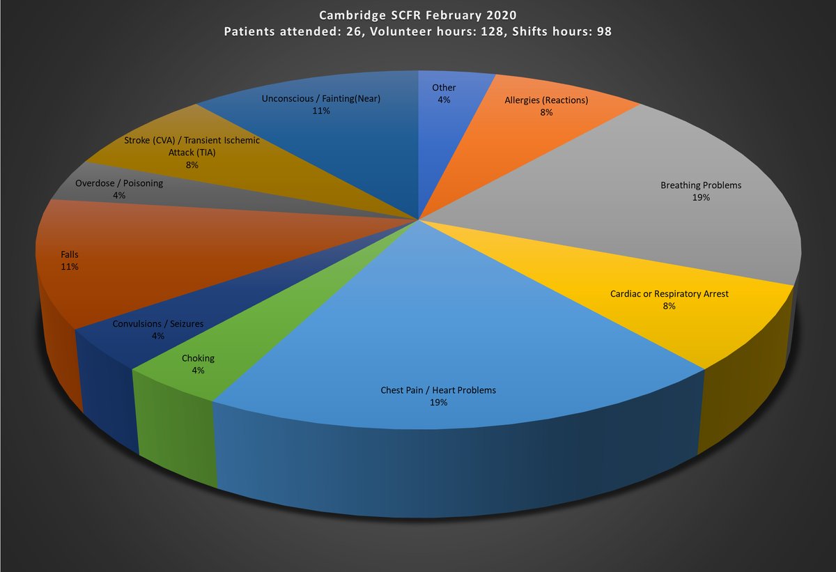 And another month over... 33 call outs, 26 patients attended. Great work by our volunteers in Cambridge :-)