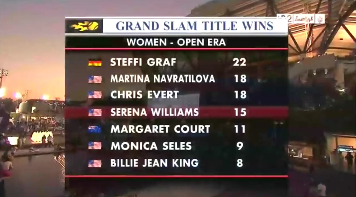 It was a record that was completely discounted and disregarded when Steffi Graf held the Open Era record with 22 slam titles. As Serena got closer, the goal post was pushed further out and Margaret Court was established as the true record holder.