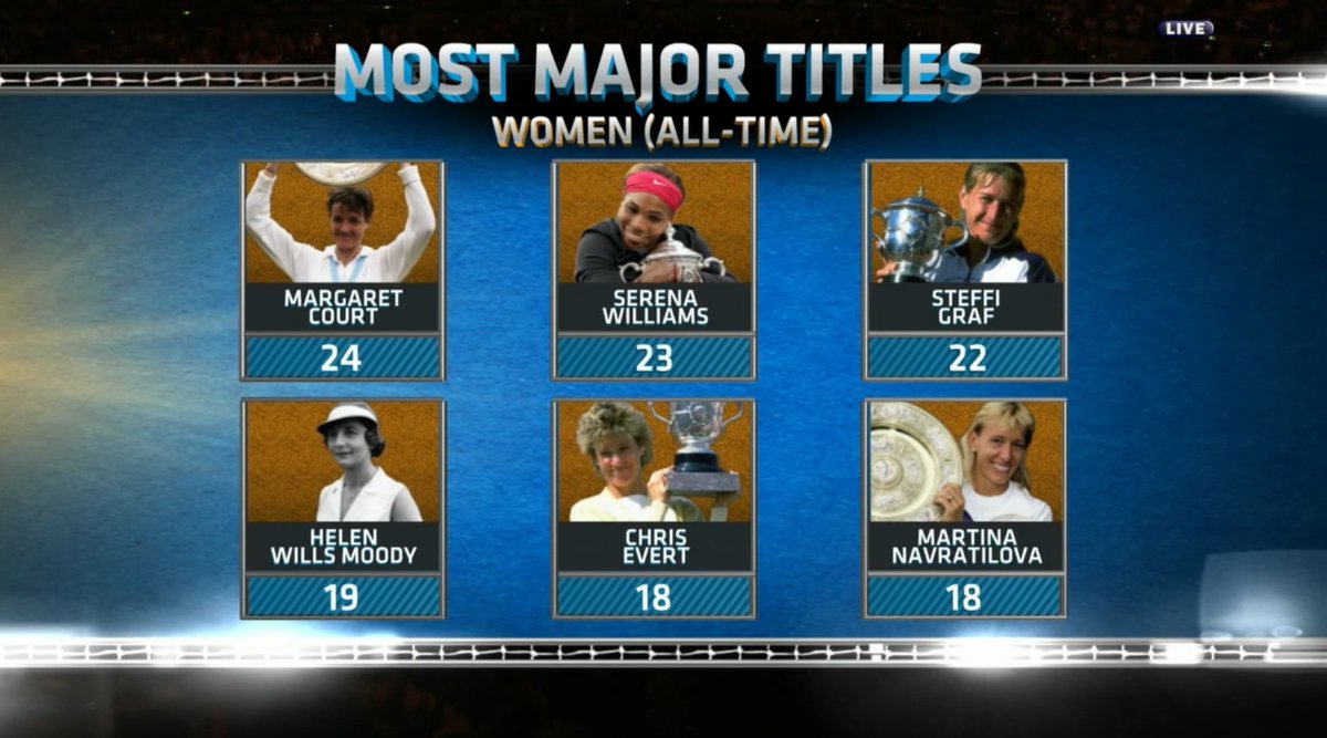 It was a record that was completely discounted and disregarded when Steffi Graf held the Open Era record with 22 slam titles. As Serena got closer, the goal post was pushed further out and Margaret Court was established as the true record holder.