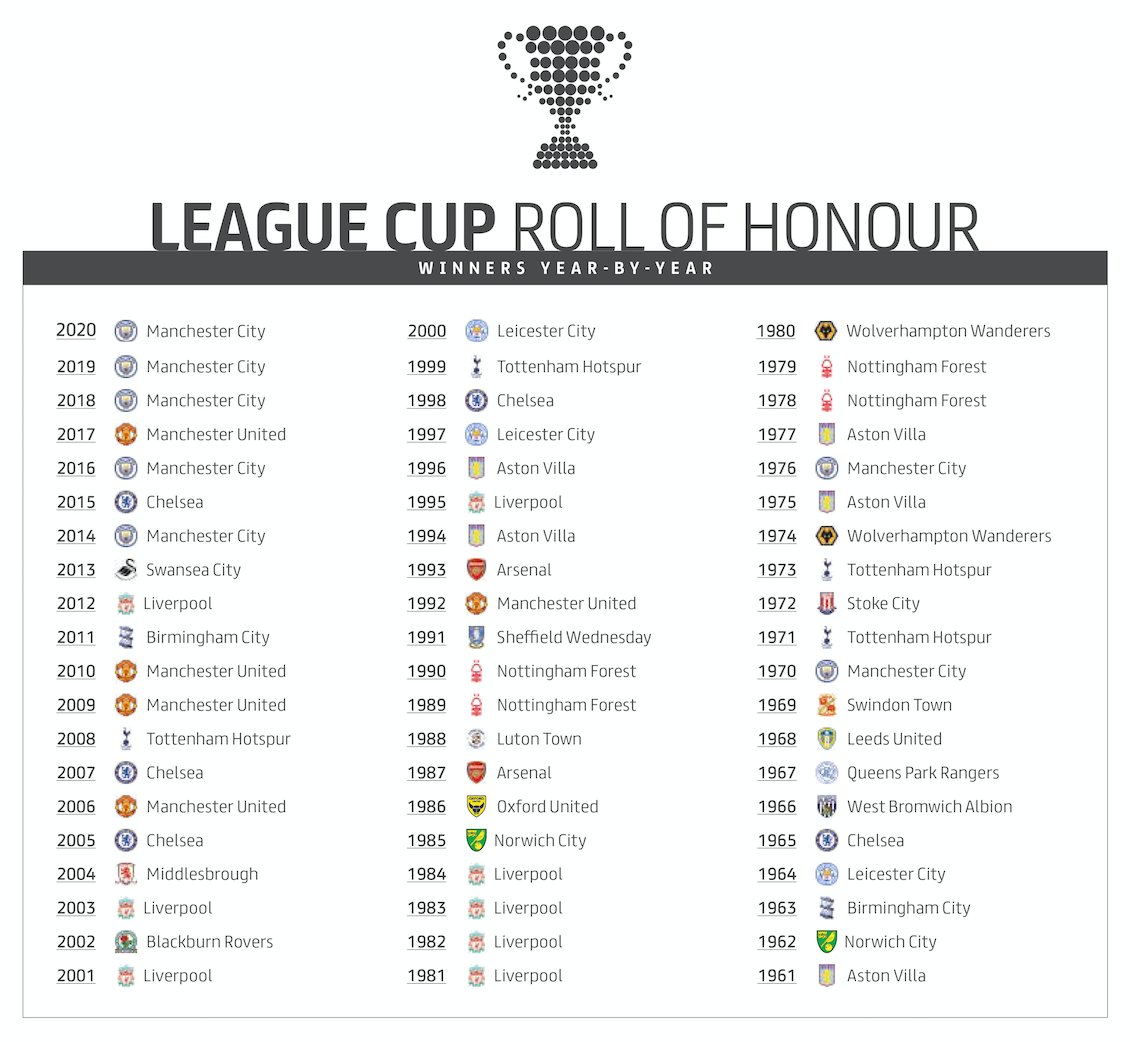 EFL Cup Winners List  English League Cup Winners List All Time: Full List  Of Champions and Runners Up - myKhel