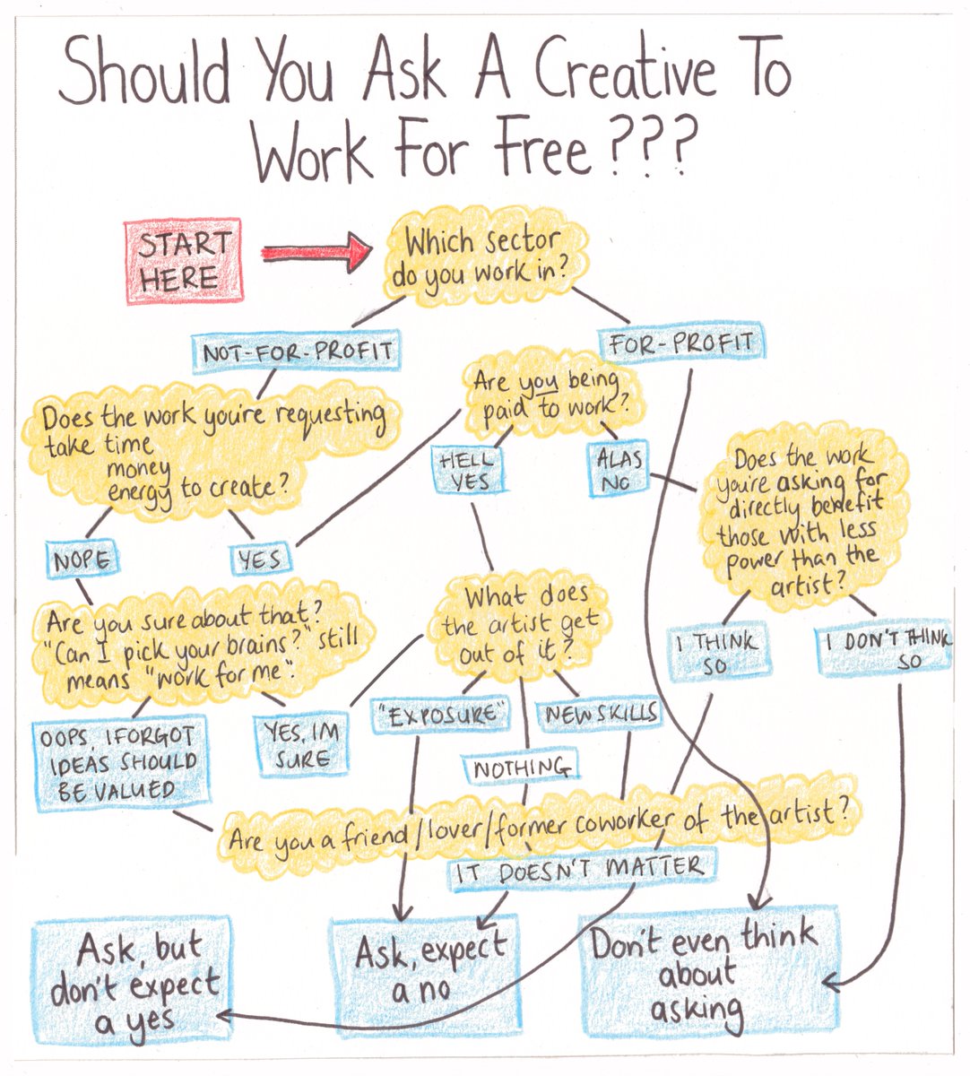 procopywriters's tweet photo. Should you work for free?
Your default response should be a hard NO (and you can rationalise it with this brilliant illustration by @MonaChalabi)

#freelance #copywriter https://t.co/foaMRjYBAj