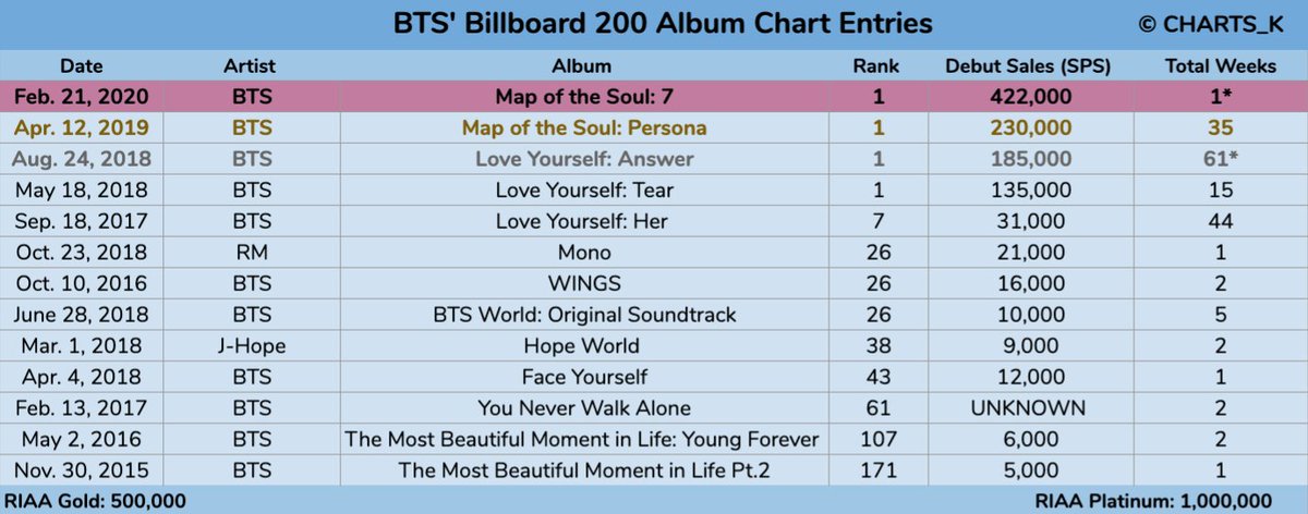 charts_k's tweet photo. 🇺🇸 Map of the Soul: 7 has debuted at #1 on the Billboard 200!

This is @BTS_twt's 4th consecutive #1 album &amp; biggest career debut in the US. MOTS: 7 debuted with 422,000 SPS units, an almost 200K increase from MOTS: Persona! 

#BTS4thNo1Album
#7BillboardNo1Album
#BTS422KDEBUT https://t.co/6EUFAq3TaU