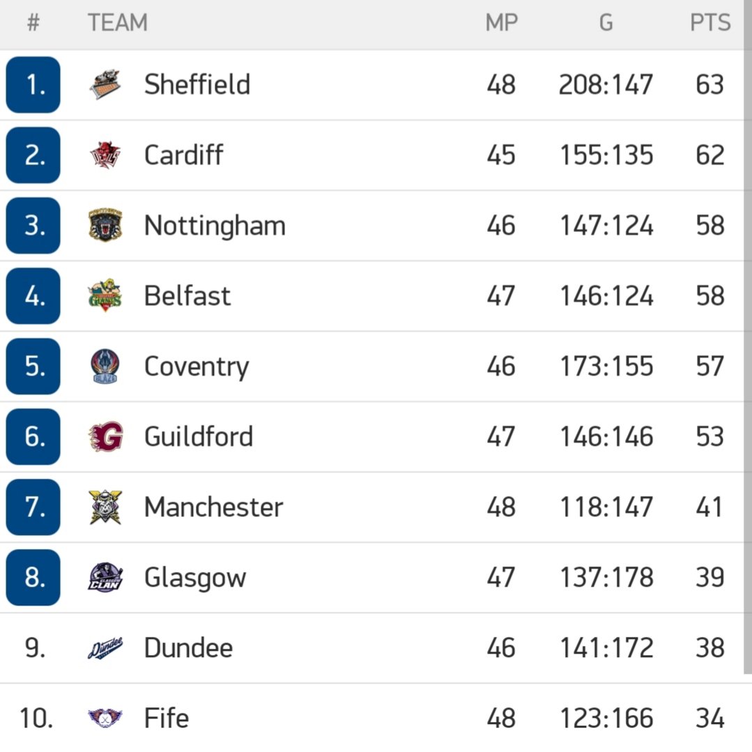 Panthersmascot's tweet photo. What a weekend for @PanthersIHC! Although not a #4ptWeekend, but we still come away with a #3PointWeekend which still sees us well within the mix with just a few points separating the top 4 teams! https://t.co/S2UDFQmfaO https://t.co/CayXk2QRRX