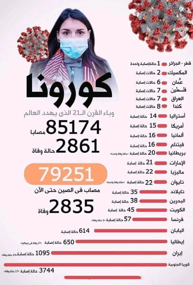 Hetb7Elham's tweet photo. #CoronaVirusUpdate 
#Coronavid19 
#كورونا_الجديد https://t.co/NG9Tik4fHy