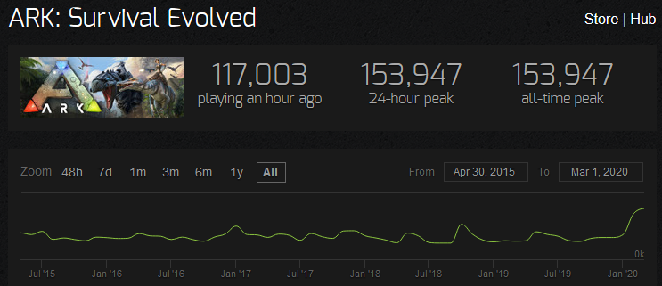 typeForced's tweet photo. ARK Is doing it!

After 5+ years of life, a new all time high has been hit with Genesis! https://t.co/DgxgVoUuby