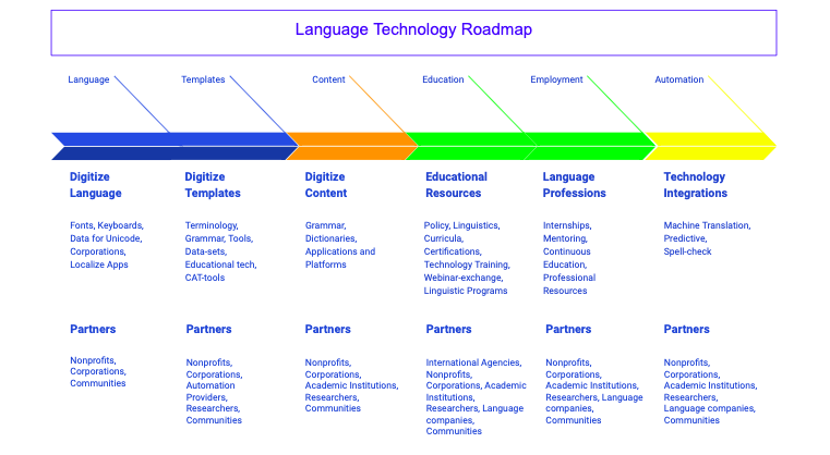 TranslationCom1's tweet photo. Translation Commons technology group mapped out various steps of #languagedigitization and prepared this technology roadmap.
#Translation
#localization #weareindigenous #indigenouslanguages #internet
Learn more about the roadmap and our initiatives: https://t.co/ieaZjAjjVA https://t.co/JzdqEa4uyS