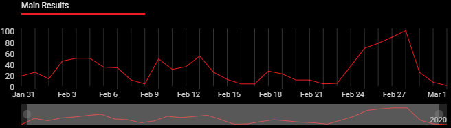 Schulzke's tweet photo. Per @voxgov, over 9,000 mentions of coronavirus in the last thirty days with a huge spike in the last week. After @HHSGov, @DeptofDefense  is the Federal agency most vocal on the topic. https://t.co/vPLgXB53id