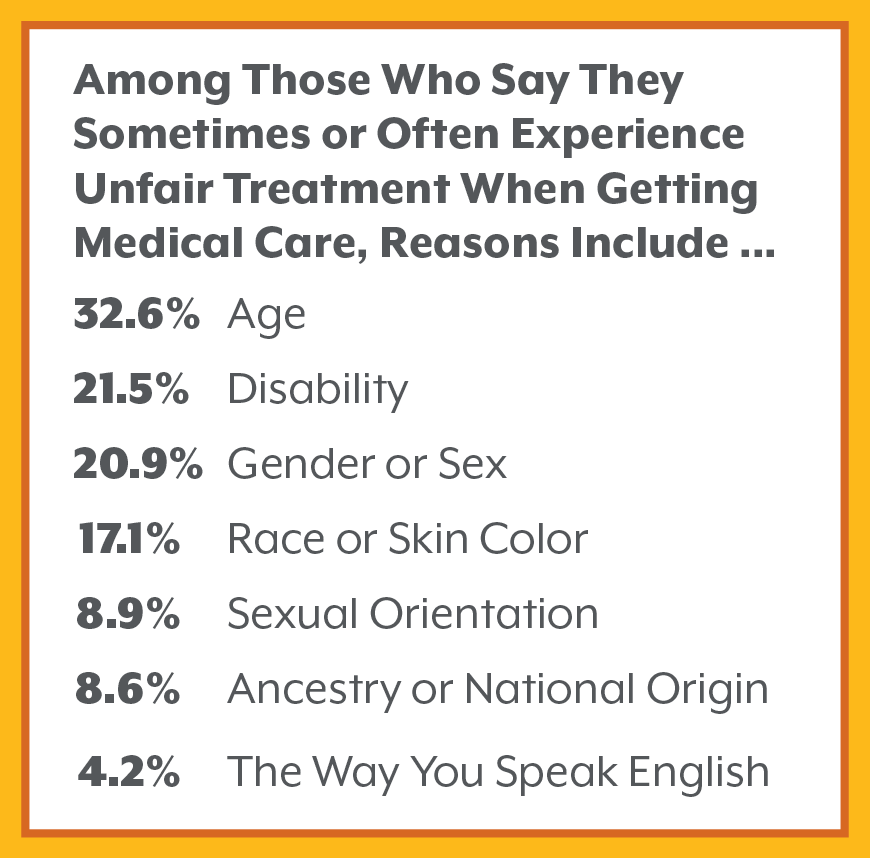 Common reasons Coloradans believe they were treated unfairly when getting medical care include age (32.6 percent), disability (21.5 percent) sex or gender (20.9 percent), and race or skin color (17.1 percent): colo.health/CHASsf

#cohealth | #copolitics | #CHAS19