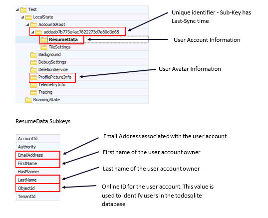 AttoeDamien's tweet photo. Making some good progress on my Microsoft ToDo App research. I was digging in the settings.dat (Reg file) today found in: \Users\[User]\AppData\Local\Packages\Microsoft.Todos_8wekyb3d8bbwe\Settings

#DFIR #DigitalForensics https://t.co/tjyFBvIms7