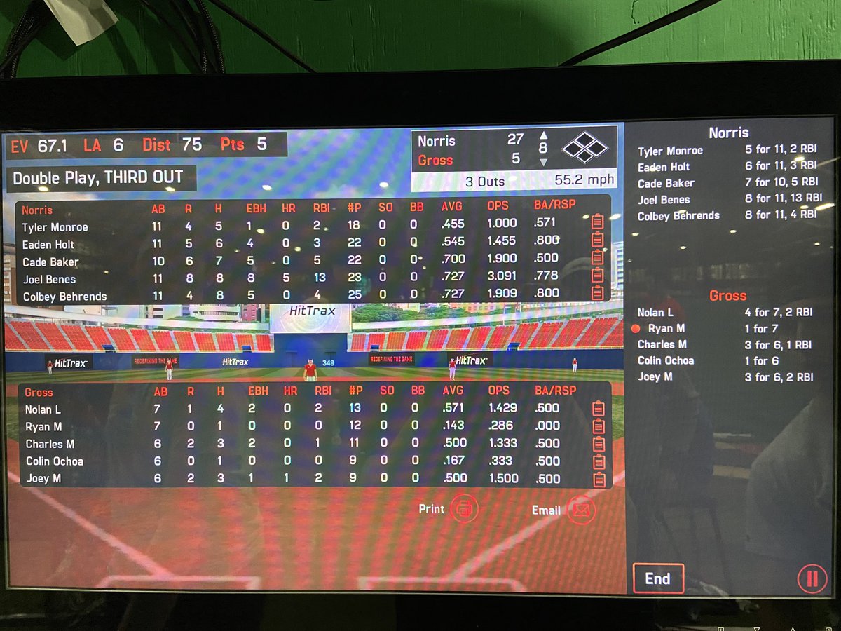 WIREDHitting's tweet photo. Norris tops Gross 27-5. @JoelBenes stays hot going 8-11 with 5 HRs and 13 RBIs. @cadembaker goes 8-11 with 5 EBHs. https://t.co/GSy61GZrCX