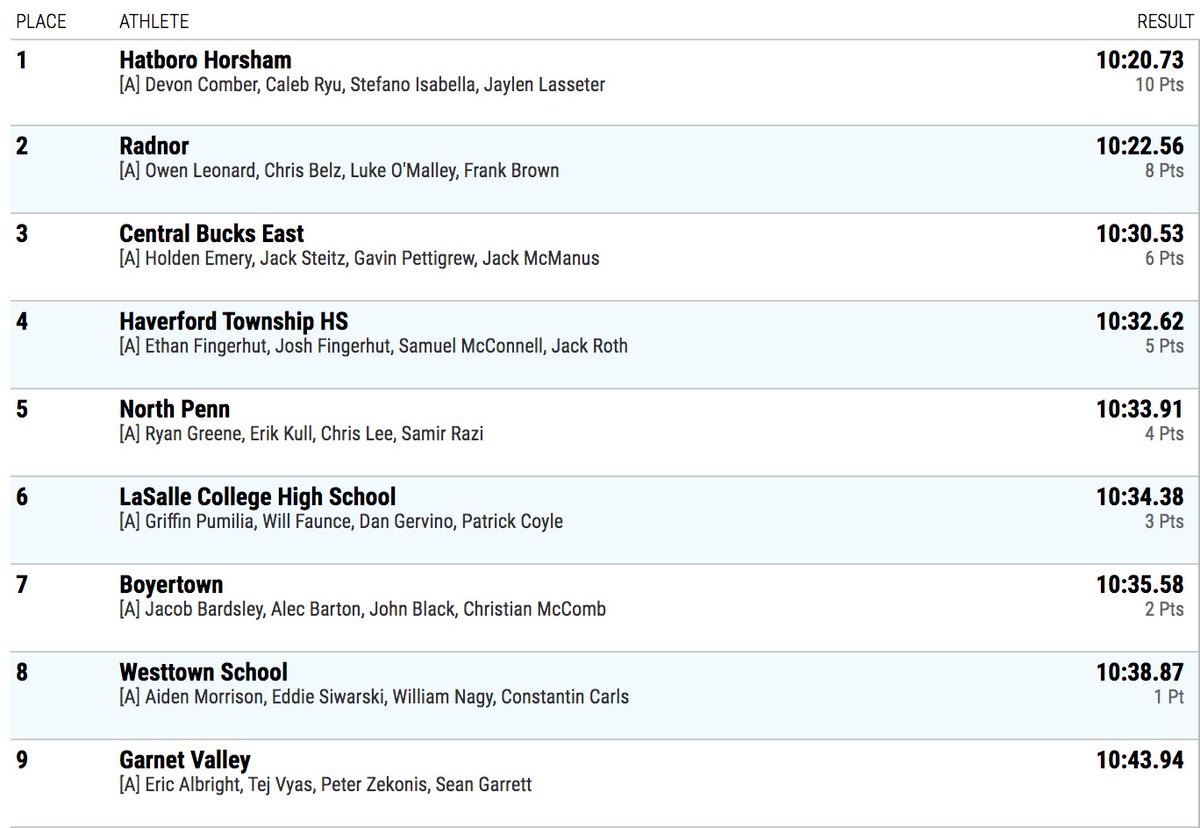 PennTrackXC's tweet photo. It's Hatboro Horsham for the win in the boys DMR!

The Hatters go 10:20.73 for the state title, improving on their own PA#1 and US#7 times! #PTFCAStates https://t.co/2tc9GHAL25