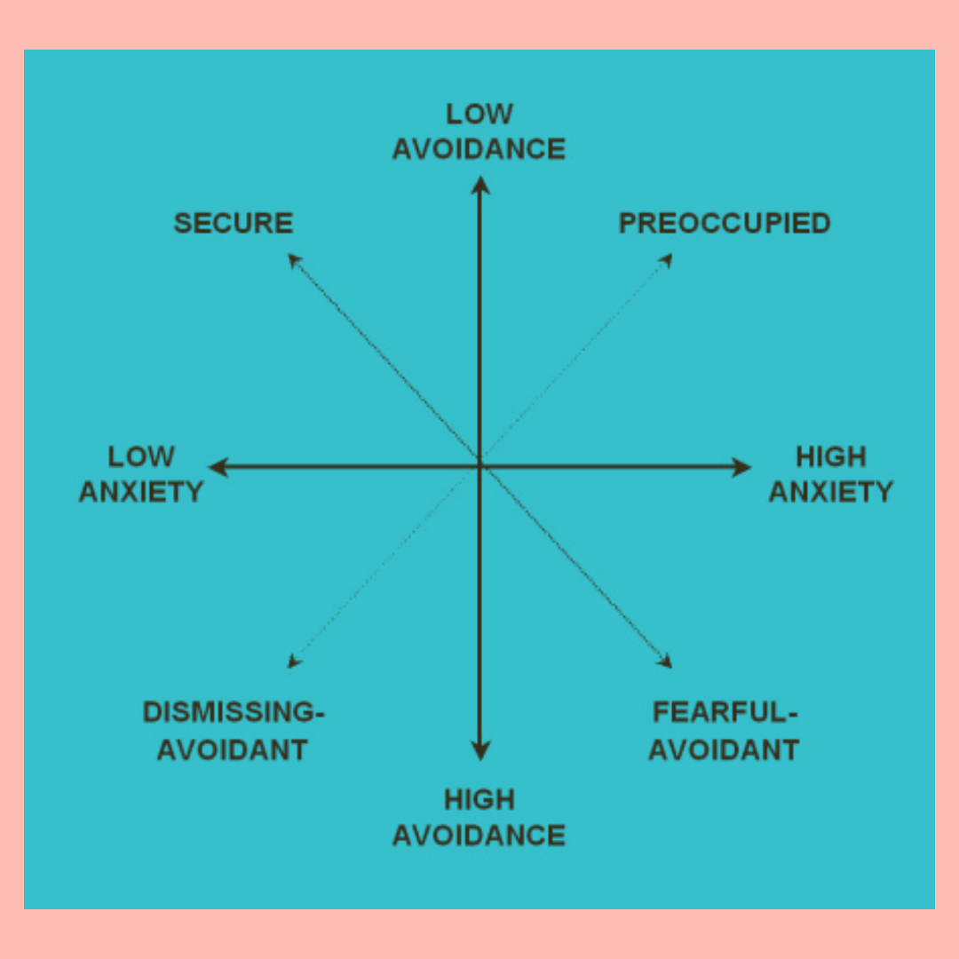 #ScienceSunday — Two-dimensional model of adult #attachment by Bartholomew (1990), based on earlier work of Hazan &amp; Shaver (1987) imagining infant attachment types translated in adult romantic #relationshipstyles. Listen to winemindpodcast.com/parents to break it down more!
#podcast