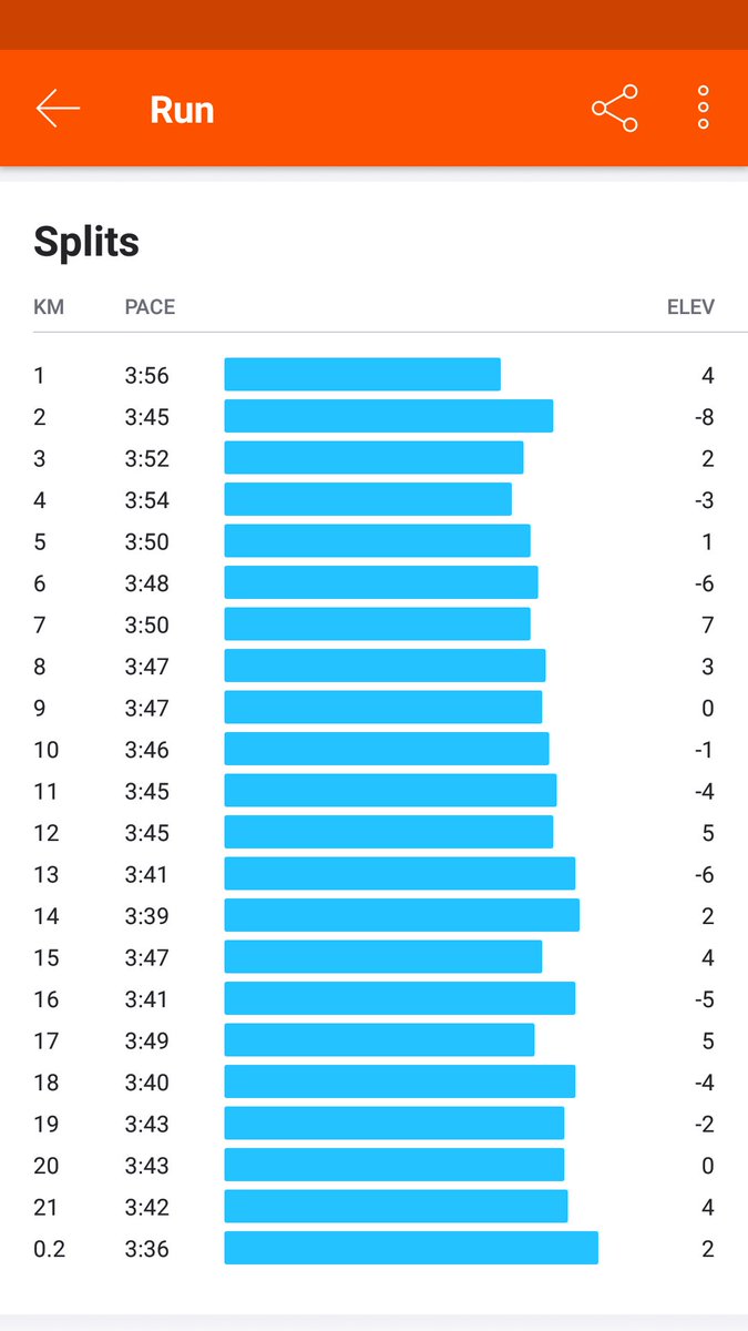 SamShiSS's tweet photo. Very pleased at my 1:19:58 (unofficial) at @ChillyHalf this morning. Got a 1min negative split and my second fastest 21.1k. And I wasn't even wearing the Vaporflys. https://t.co/PPIA9uwakY