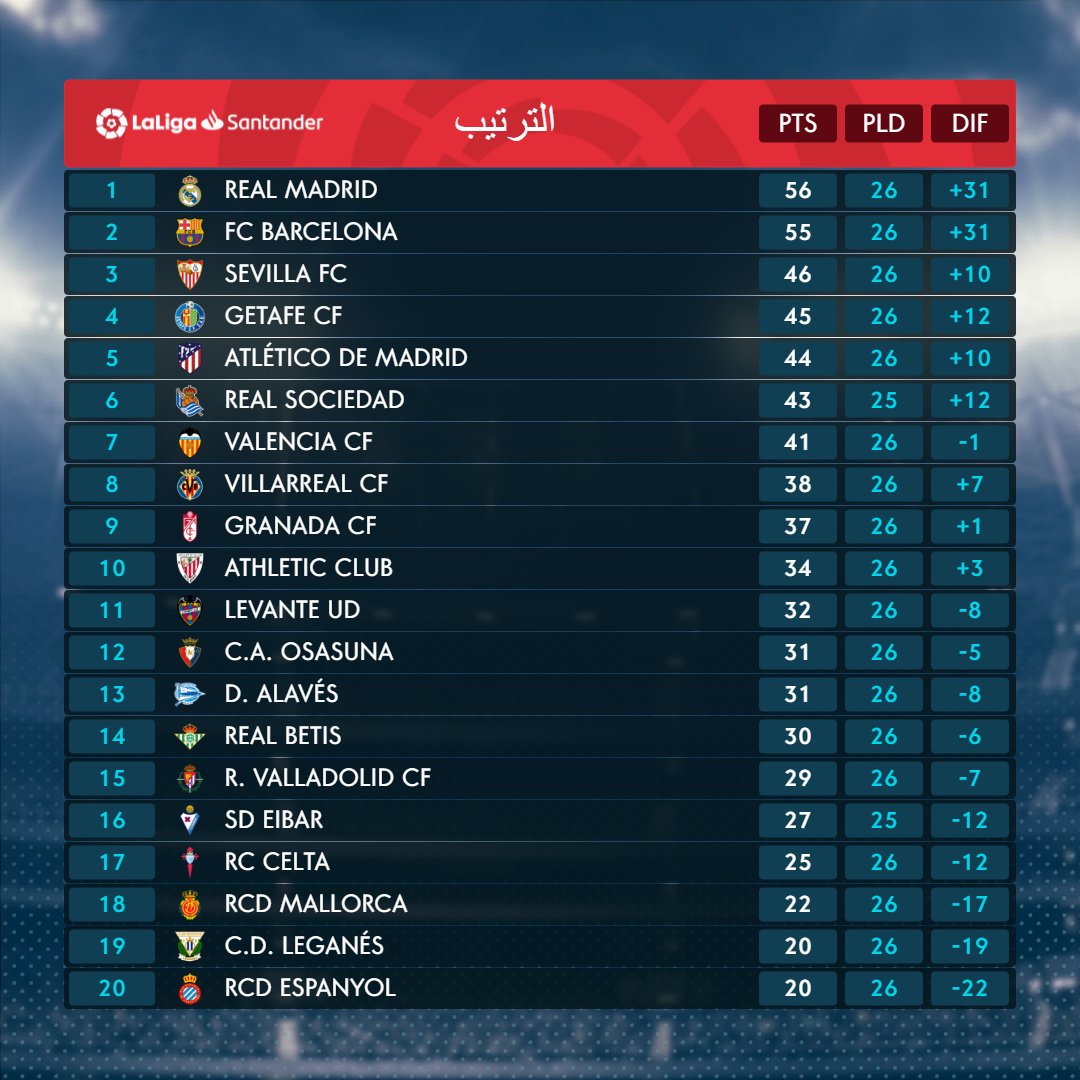 الصراع مشتعل في 🔥 #LaLigaSantander 🔥