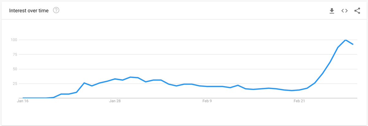 Google Trends for coronavirus steadily very-near peak