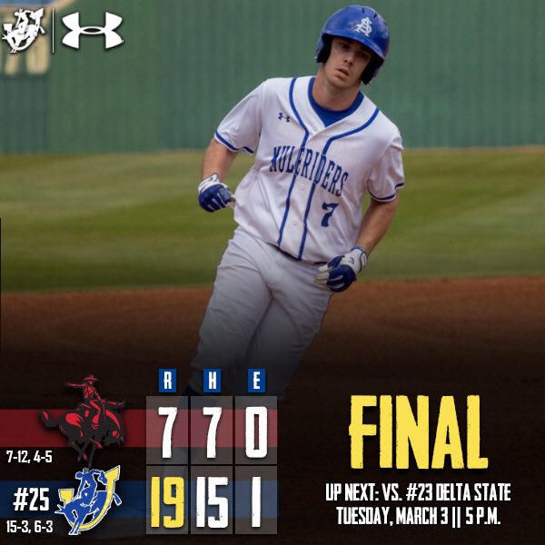🚨⚾️💪🔥 SUNDAY FUNDAY‼️

#25 Muleriders break single-game program record with 8️⃣ HRs in 1️⃣9️⃣-7️⃣ rout of NWOSU‼️

Morris: 3-4, 3 HRs, 4 RBI, 3 Rs
Manning: 2-4, 2 HRs, 5 RBI, 2 Rs
Peterson: 4-4, 3 Rs
HRs: Martinez, McGee, Lyles

#GoMuleriders #GoBigBlue #AK #theGAC