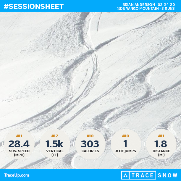 BDAnderson25's tweet photo. Check my @traceup skiing stats (@ Durango Mountain, 3 runs, 36.6 mph max speed, 1.5k vert... https://t.co/6jTiBNTYa2 https://t.co/1hpj2IQmqu