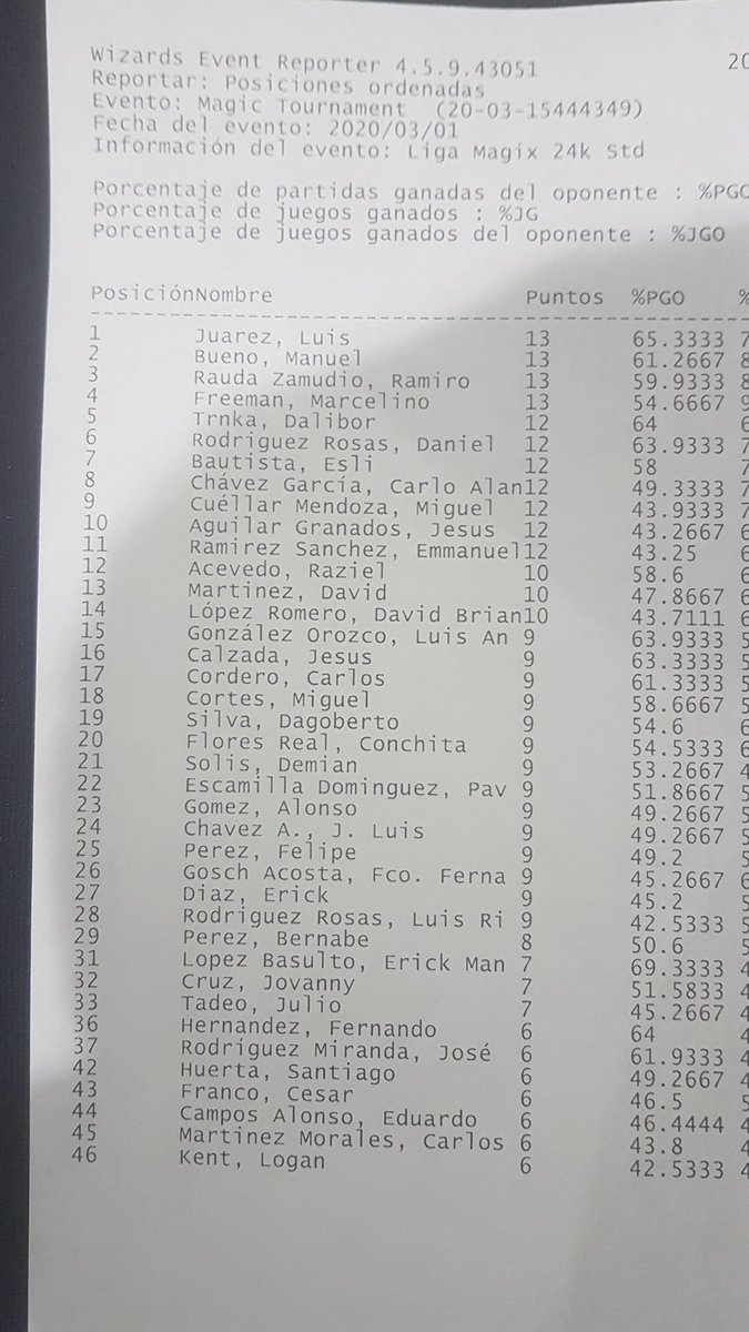 Así va la Tabla de Posiciones antes de iniciar la última ronda antes del Top 8.

Sigue la transmisión en vivo en nuestro canal:

twitch.tv/LigaMagiX